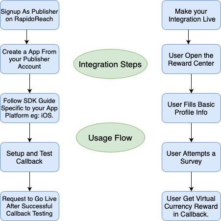 RapidoReach Integration Steps